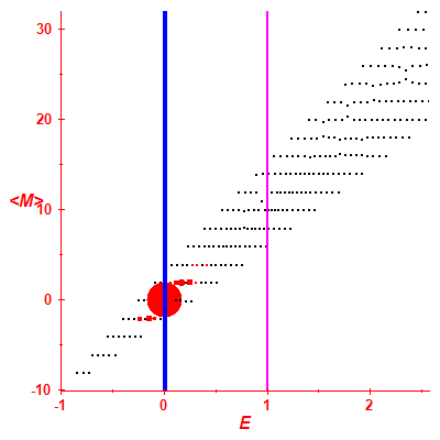 Peres lattice <M>